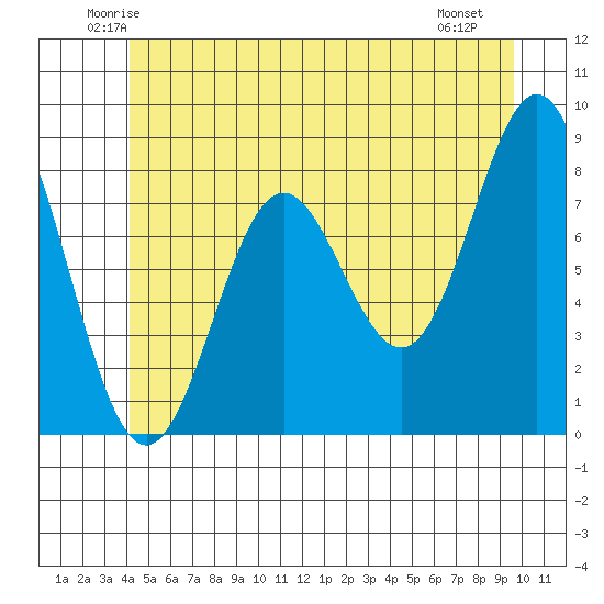 Craig tide chart for Wednesday, June 14, 2023
