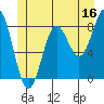 Craig tide chart for Friday, June 16, 2023
