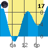 Craig tide chart for Saturday, June 17, 2023