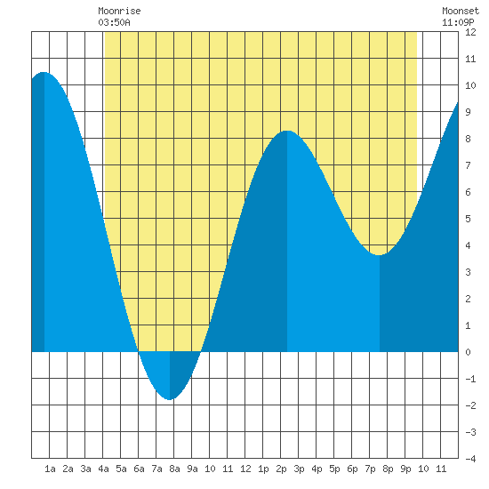 Craig tide chart for Sunday, June 18, 2023
