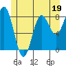 Craig tide chart for Monday, June 19, 2023