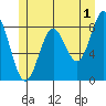 Craig tide chart for Thursday, June 1, 2023