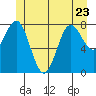 Craig tide chart for Friday, June 23, 2023