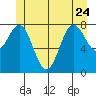 Craig tide chart for Saturday, June 24, 2023