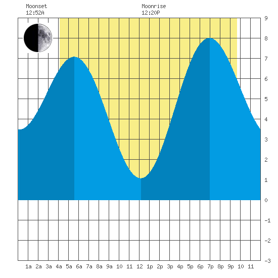 Craig tide chart for Sunday, June 25, 2023