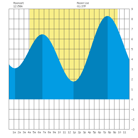 Craig tide chart for Monday, June 26, 2023