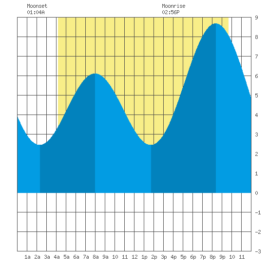 Craig tide chart for Tuesday, June 27, 2023