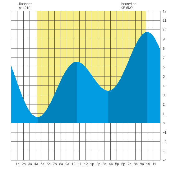 Craig tide chart for Thursday, June 29, 2023