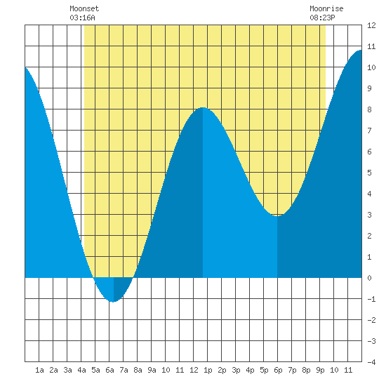 Craig tide chart for Friday, June 2, 2023