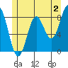 Craig tide chart for Friday, June 2, 2023