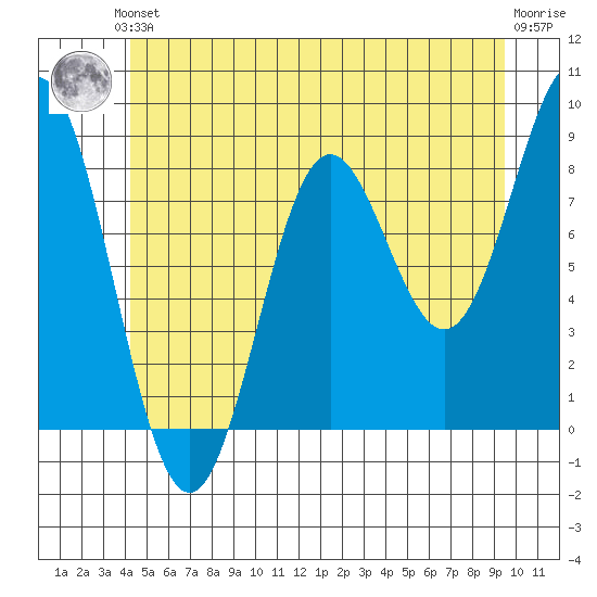 Craig tide chart for Saturday, June 3, 2023