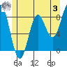 Craig tide chart for Saturday, June 3, 2023