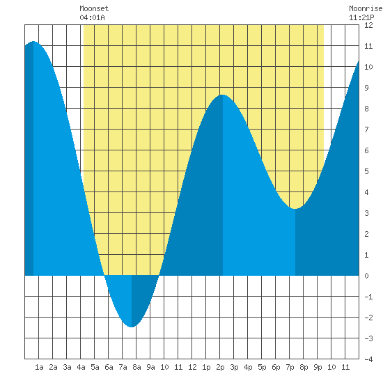 Craig tide chart for Sunday, June 4, 2023