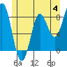 Craig tide chart for Sunday, June 4, 2023
