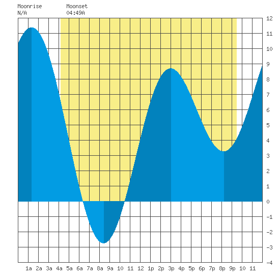 Craig tide chart for Monday, June 5, 2023