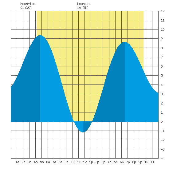 Craig tide chart for Friday, June 9, 2023