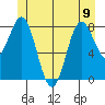 Craig tide chart for Friday, June 9, 2023