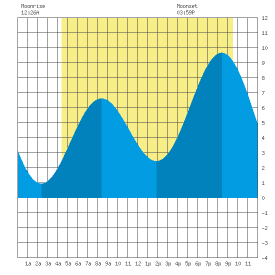 Craig tide chart for Tuesday, July 11, 2023