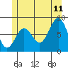 Craig tide chart for Tuesday, July 11, 2023