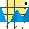 Craig tide chart for Sunday, July 16, 2023
