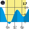 Craig tide chart for Monday, July 17, 2023