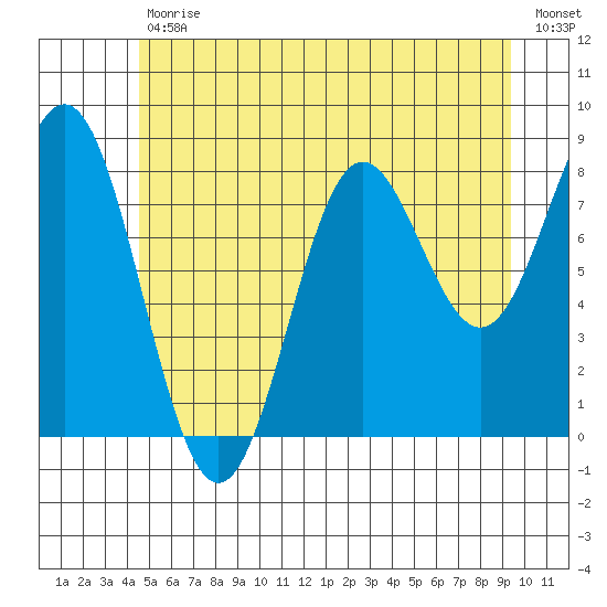 Craig tide chart for Tuesday, July 18, 2023