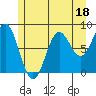 Craig tide chart for Tuesday, July 18, 2023