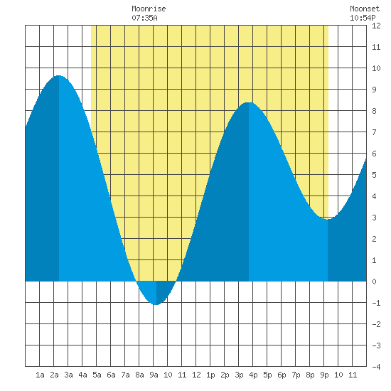 Craig tide chart for Thursday, July 20, 2023