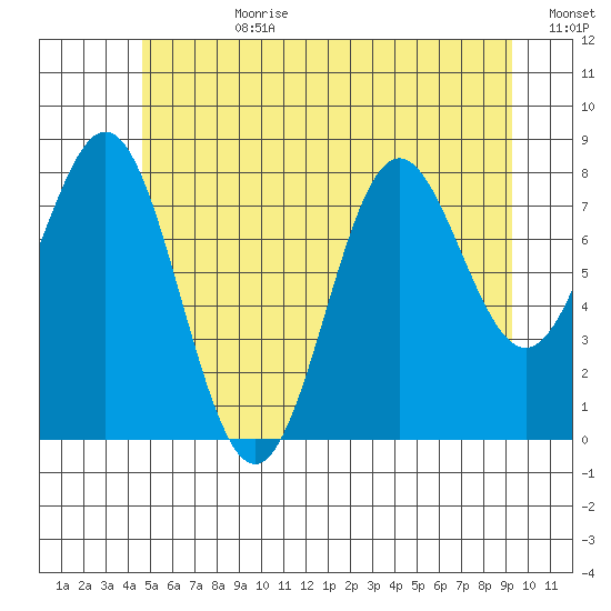Craig tide chart for Friday, July 21, 2023