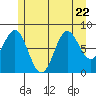 Craig tide chart for Saturday, July 22, 2023