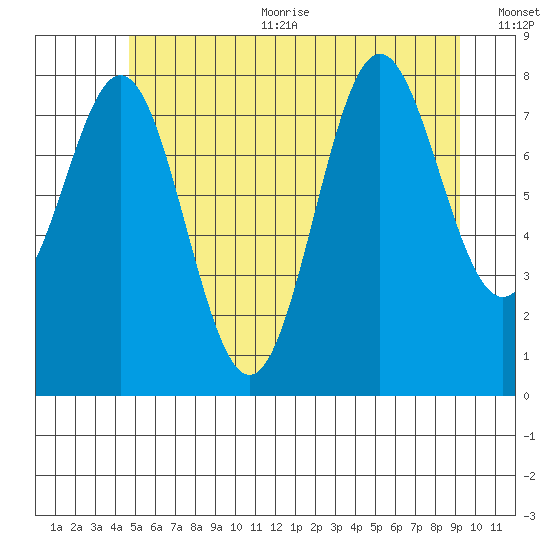 Craig tide chart for Sunday, July 23, 2023