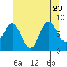 Craig tide chart for Sunday, July 23, 2023