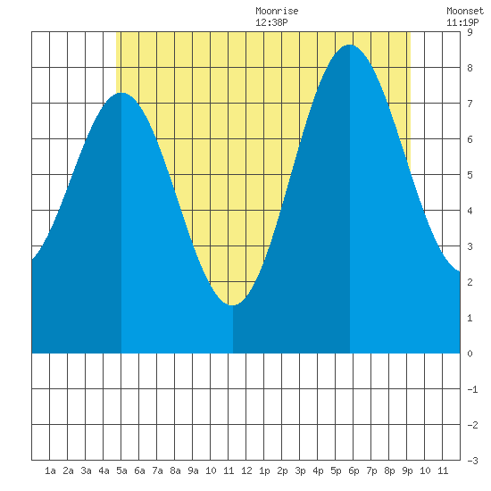 Craig tide chart for Monday, July 24, 2023