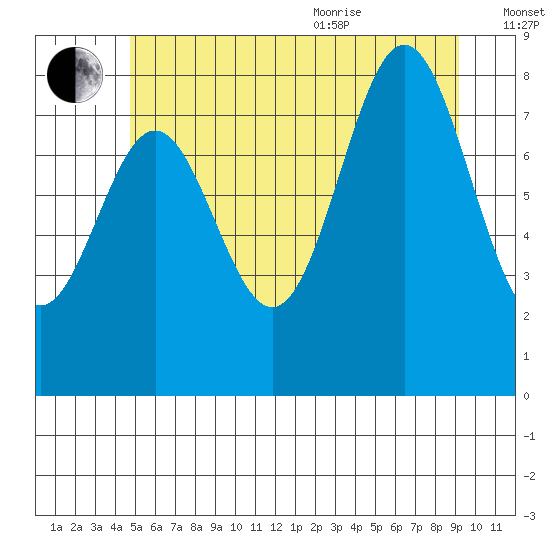 Craig tide chart for Tuesday, July 25, 2023