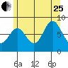 Craig tide chart for Tuesday, July 25, 2023