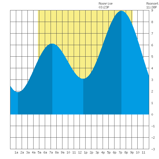 Craig tide chart for Wednesday, July 26, 2023