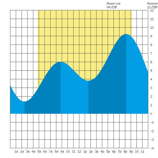 Craig tide chart for Thursday, July 27, 2023