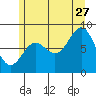 Craig tide chart for Thursday, July 27, 2023