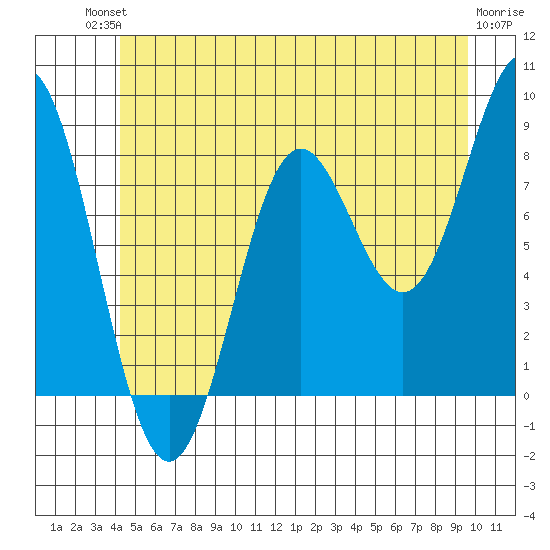 Craig tide chart for Sunday, July 2, 2023