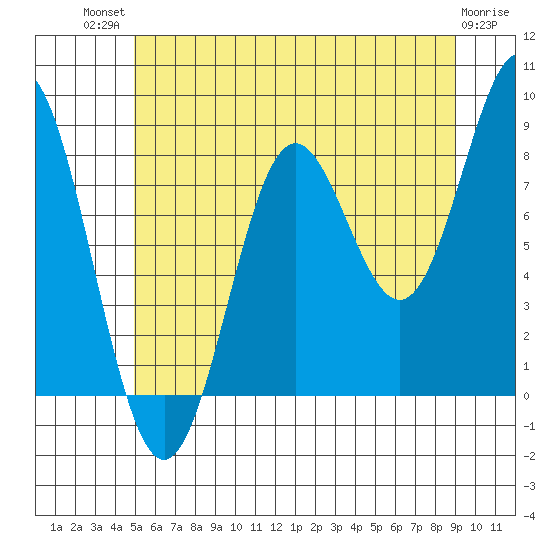 Craig tide chart for Monday, July 31, 2023