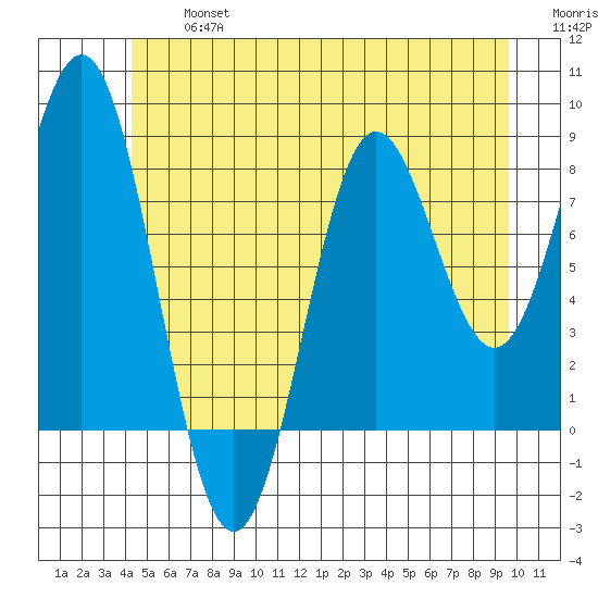 Craig tide chart for Wednesday, July 5, 2023