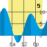 Craig tide chart for Wednesday, July 5, 2023