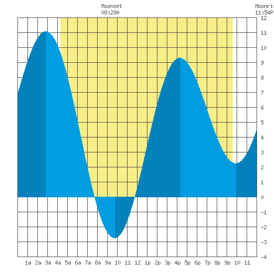Craig tide chart for Thursday, July 6, 2023
