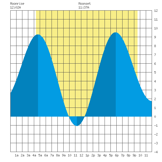 Craig tide chart for Saturday, July 8, 2023
