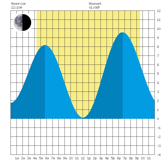 Craig tide chart for Sunday, July 9, 2023
