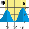 Craig tide chart for Sunday, July 9, 2023
