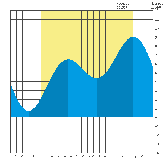 Craig tide chart for Thursday, August 10, 2023