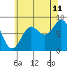 Craig tide chart for Friday, August 11, 2023