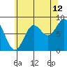 Craig tide chart for Saturday, August 12, 2023