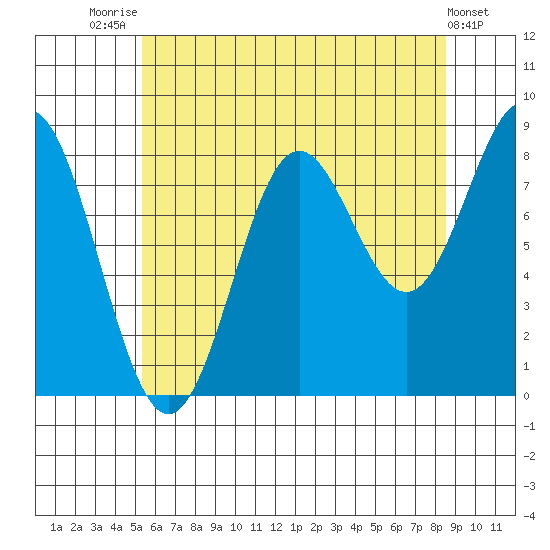 Craig tide chart for Monday, August 14, 2023